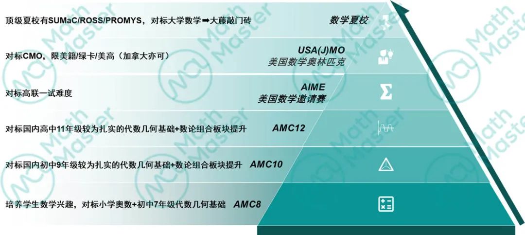 重磅！新赛季AMC8/10/12考试时间公布！