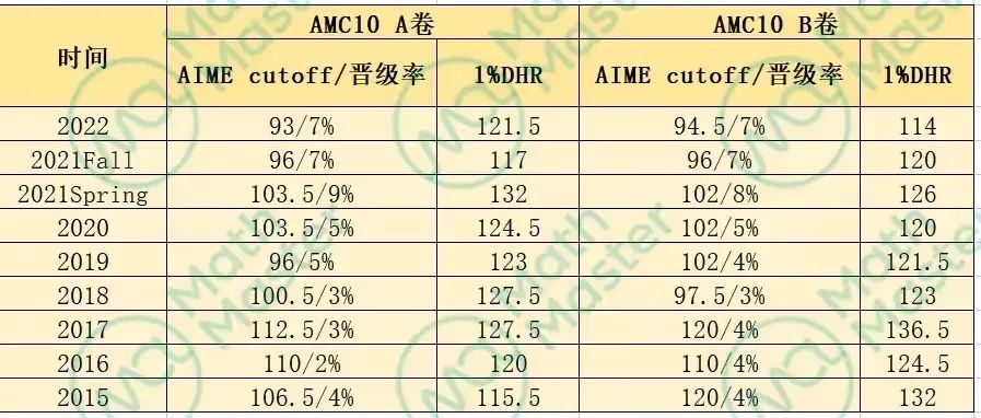 重磅！新赛季AMC8/10/12考试时间公布！