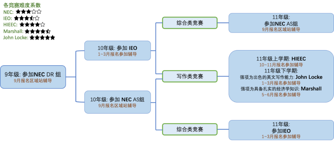 如何规划经济学竞赛之路？这份超全规划指南请查收！