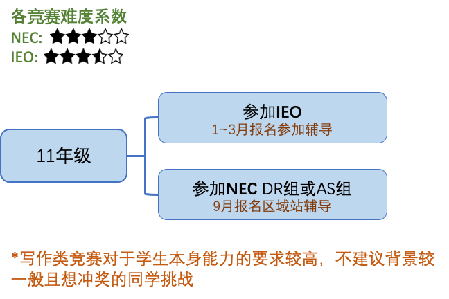 如何规划经济学竞赛之路？这份超全规划指南请查收！