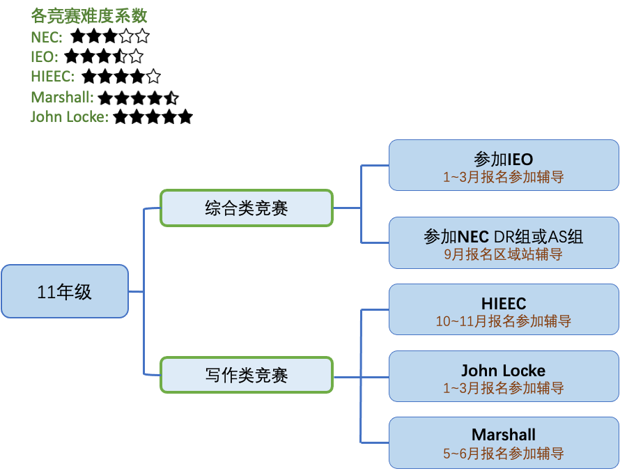 如何规划经济学竞赛之路？这份超全规划指南请查收！