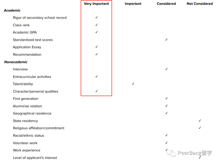 揭秘！哥大的招生标准，原来都藏在了这里！