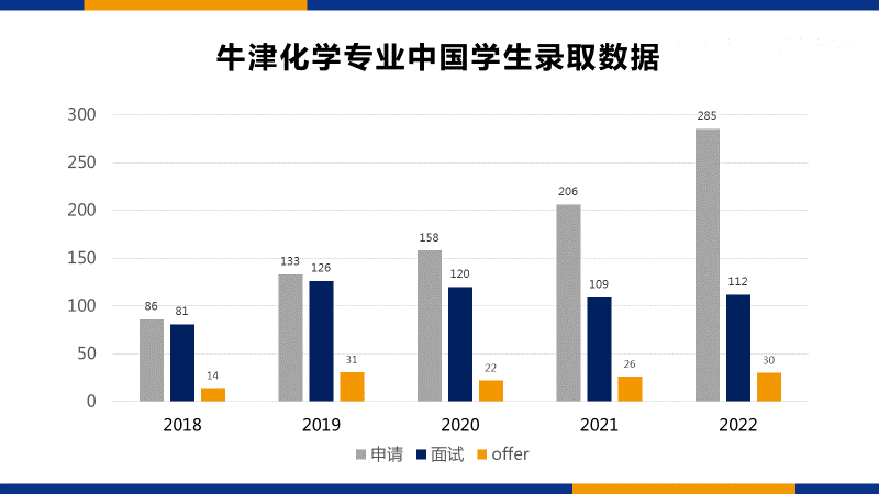 牛津化学面试命题导师，独家化学申请攻略