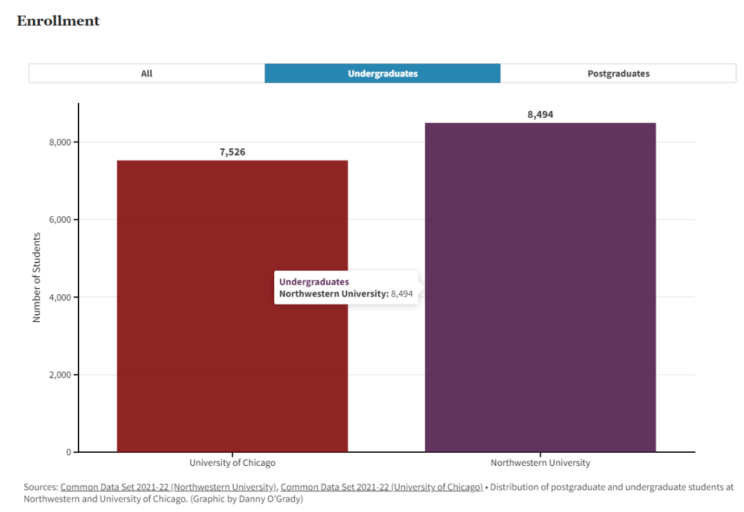 顶级院校的录取较量：数看芝加哥大学 VS 西北大学！