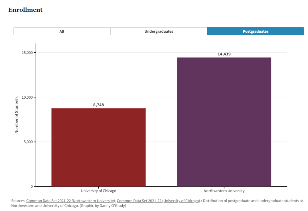 顶级院校的录取较量：数看芝加哥大学 VS 西北大学！