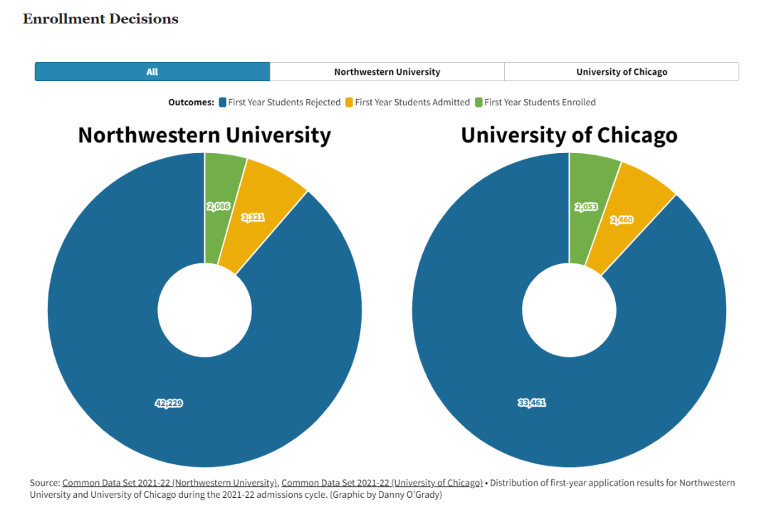 顶级院校的录取较量：数看芝加哥大学 VS 西北大学！