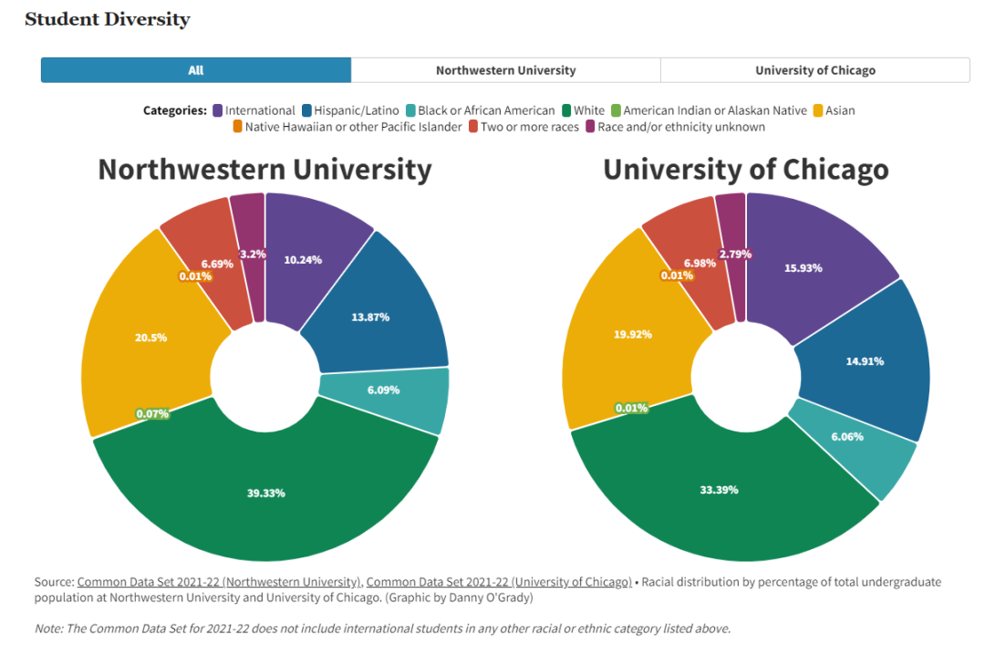 顶级院校的录取较量：数看芝加哥大学 VS 西北大学！