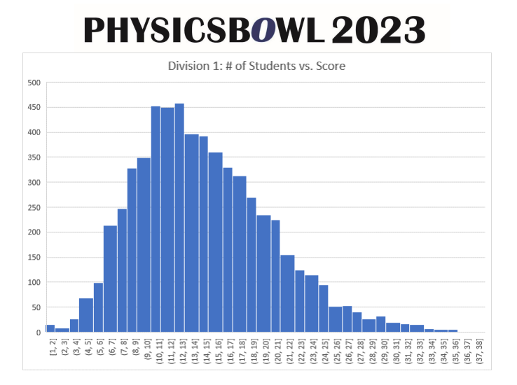 2023年物理碗考情分析，新赛季物理碗培训班火热报名中