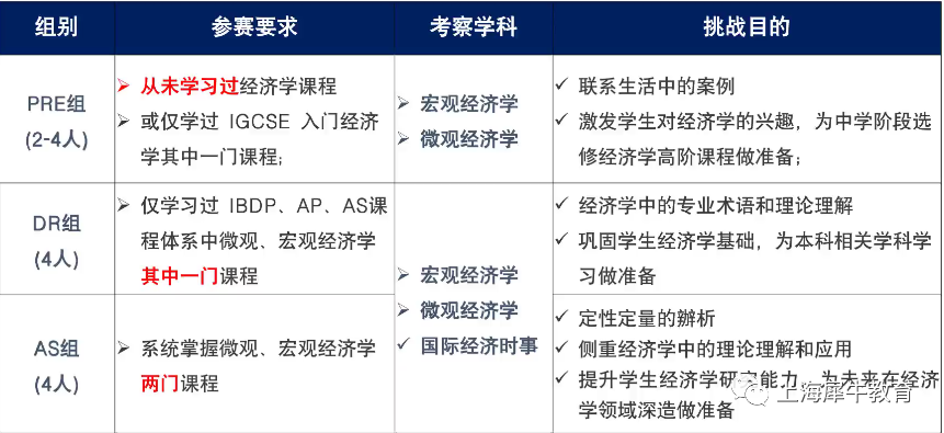 经济学参加一个NEC竞赛就够了！一文了解2023NEC竞赛报名方式|选择组别|晋级方式.