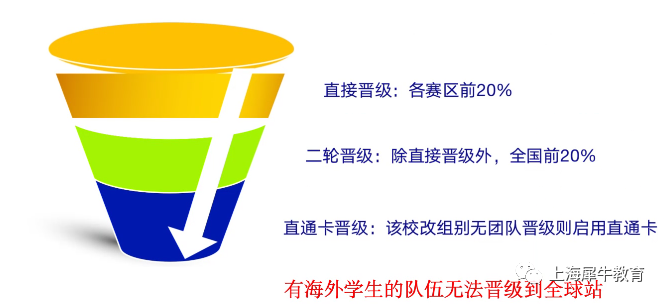 经济学参加一个NEC竞赛就够了！一文了解2023NEC竞赛报名方式|选择组别|晋级方式.