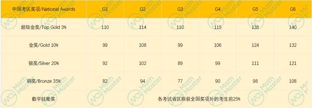 赛事资讯 | 2023袋鼠数学竞赛成绩与分数线出炉！