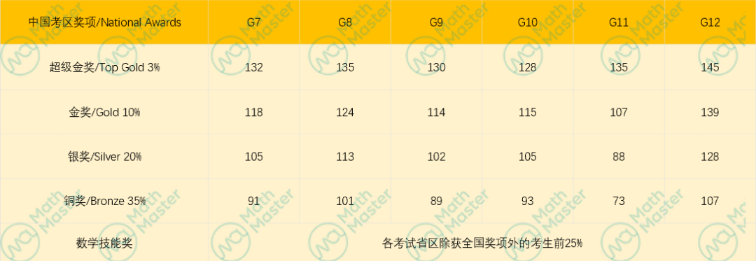 赛事资讯 | 2023袋鼠数学竞赛成绩与分数线出炉！