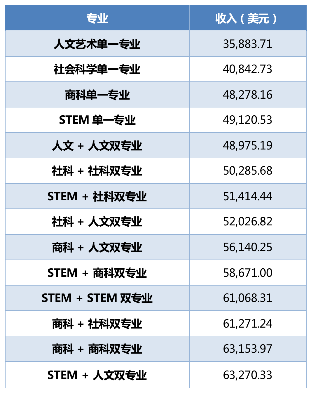 担心喜欢的专业不好找工作？不妨选择双专业！