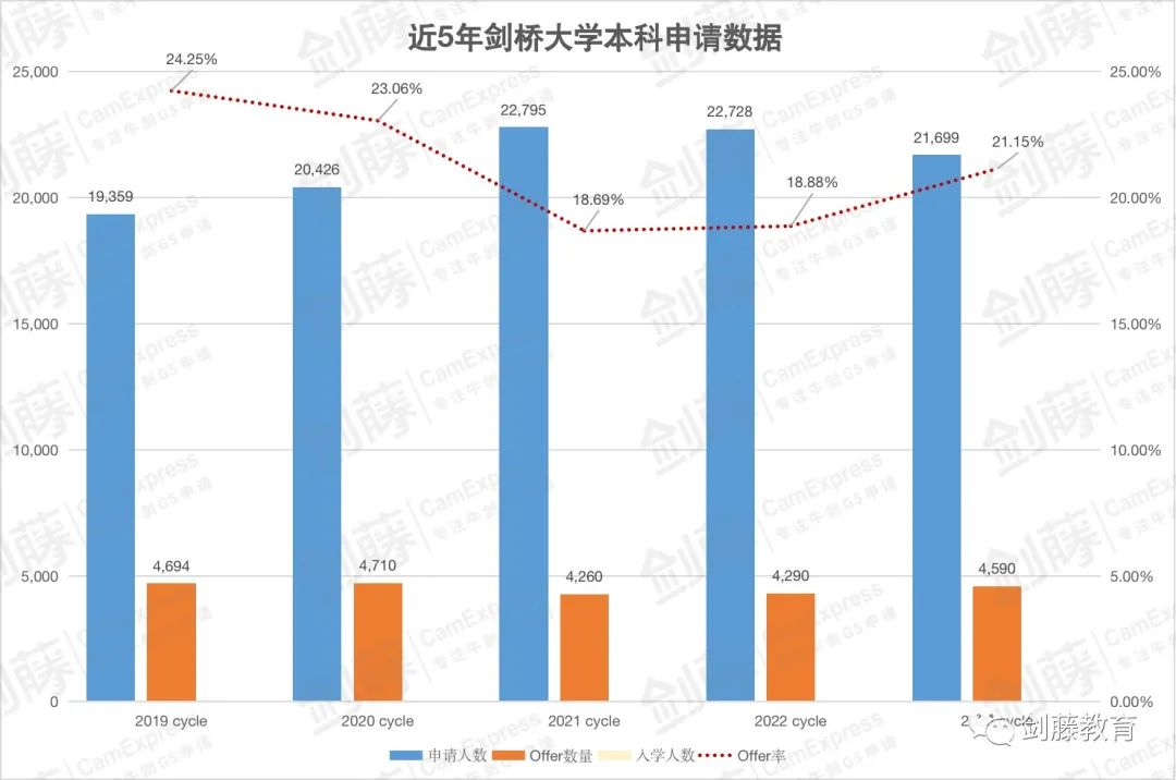 更新！剑桥大学“官宣”本科各专业申请和offer数据，不同专业申请难度究竟如何？