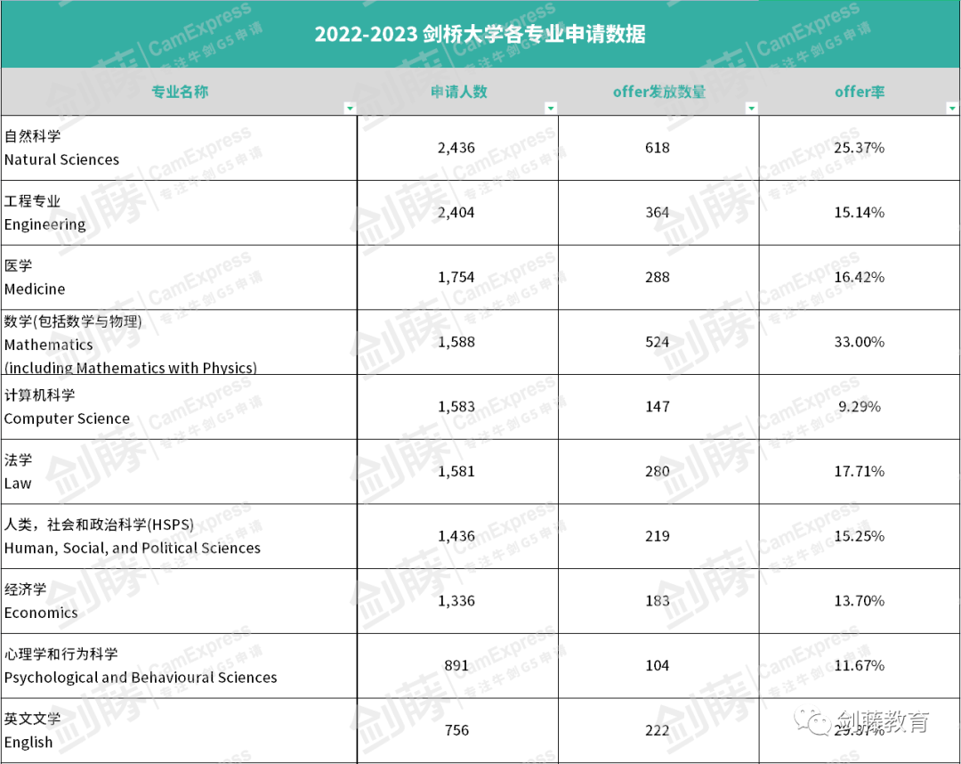 更新！剑桥大学“官宣”本科各专业申请和offer数据，不同专业申请难度究竟如何？