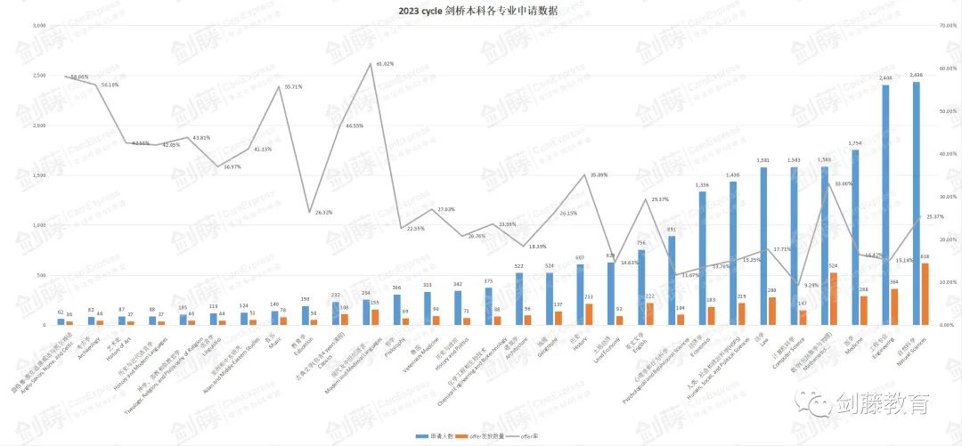 更新！剑桥大学“官宣”本科各专业申请和offer数据，不同专业申请难度究竟如何？