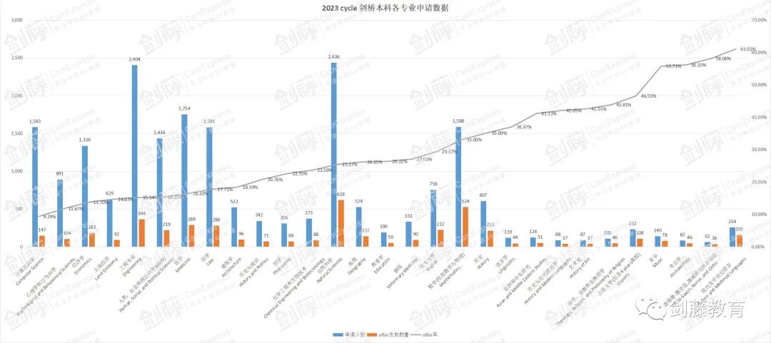 更新！剑桥大学“官宣”本科各专业申请和offer数据，不同专业申请难度究竟如何？