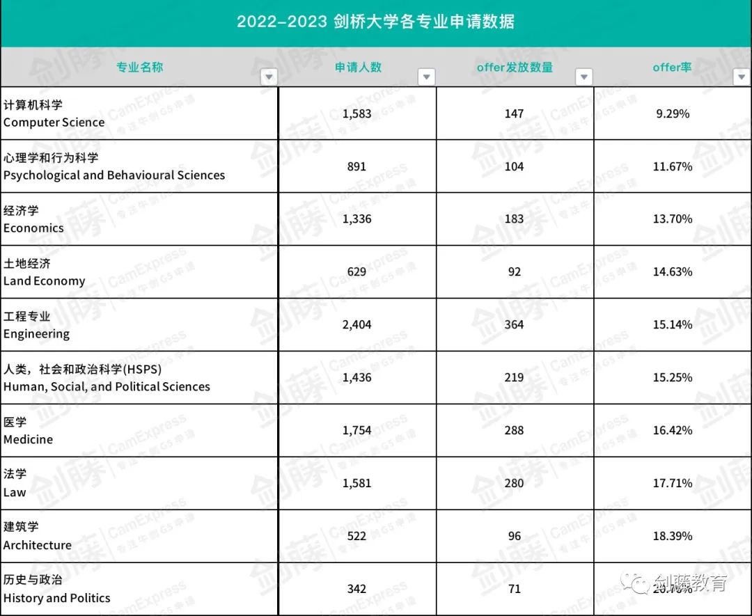 更新！剑桥大学“官宣”本科各专业申请和offer数据，不同专业申请难度究竟如何？