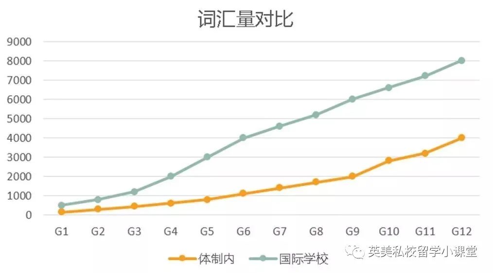 大量阅读Nonfiction的孩子，不会偏废Fiction，同时写作能力也Up！