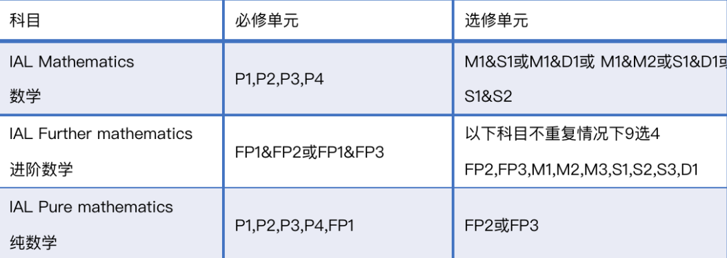 拉开差距的关键科目！看“学霸牛娃”都如何筛选AL、IB、AP数学课程？