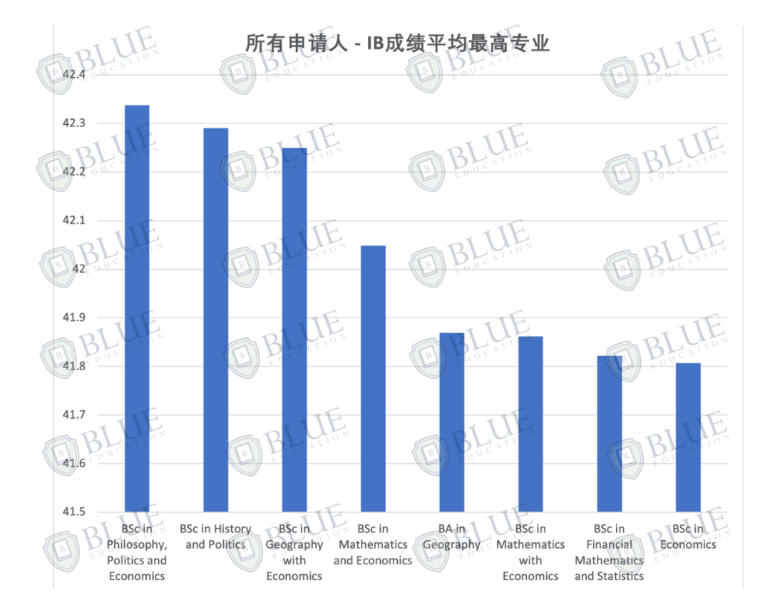 Blue独家数据：LSE最好录和最难录的专业是什么？哪些专业的成绩最“卷”？