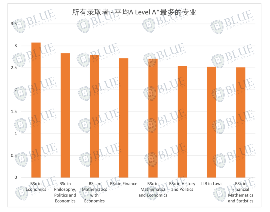 Blue独家数据：LSE最好录和最难录的专业是什么？哪些专业的成绩最“卷”？