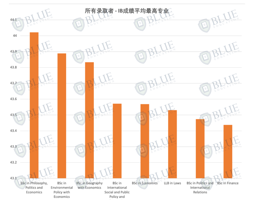 Blue独家数据：LSE最好录和最难录的专业是什么？哪些专业的成绩最“卷”？