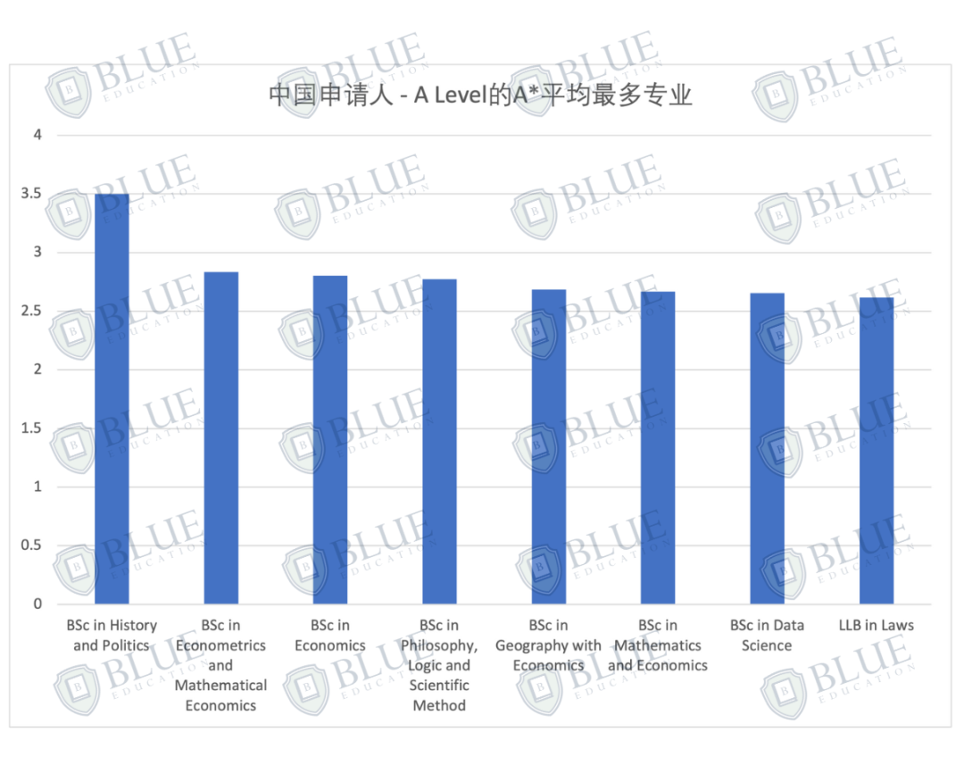 Blue独家数据：LSE最好录和最难录的专业是什么？哪些专业的成绩最“卷”？