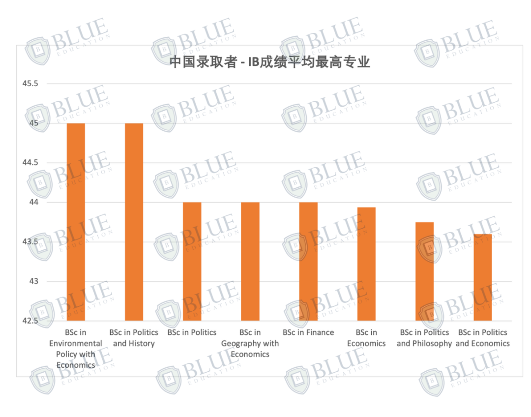 Blue独家数据：LSE最好录和最难录的专业是什么？哪些专业的成绩最“卷”？