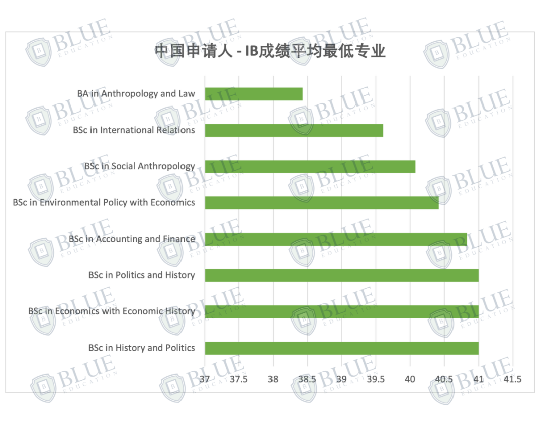 Blue独家数据：LSE最好录和最难录的专业是什么？哪些专业的成绩最“卷”？