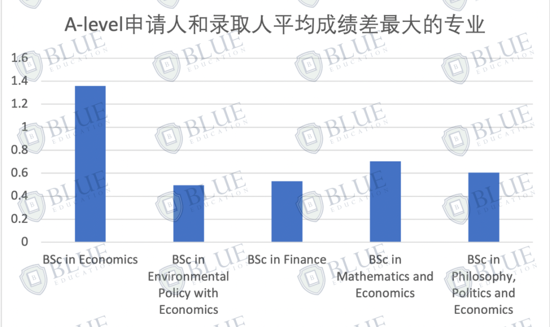 Blue独家数据：LSE最好录和最难录的专业是什么？哪些专业的成绩最“卷”？