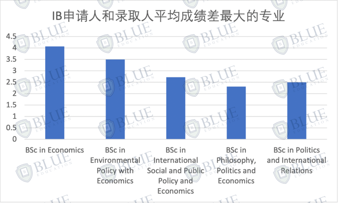 Blue独家数据：LSE最好录和最难录的专业是什么？哪些专业的成绩最“卷”？