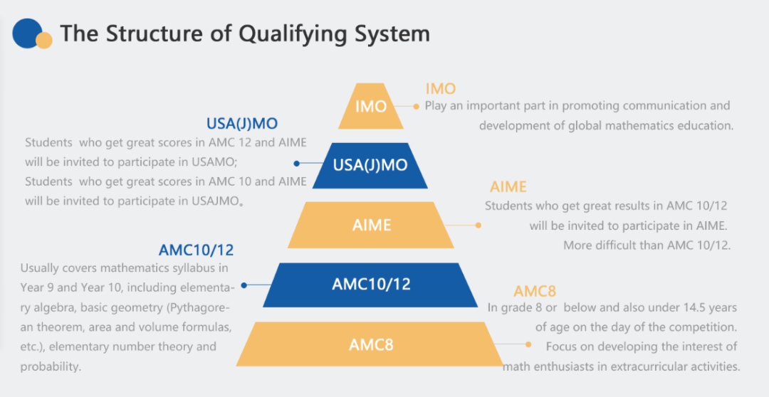 最新！AMC数学竞赛2023-2024赛季考试时间公布，哪些学生适合参赛？