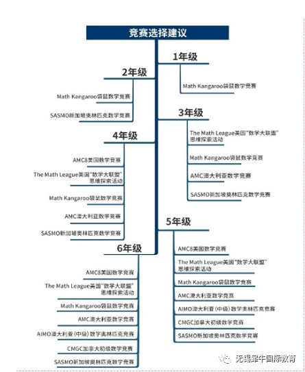 2023年袋鼠竞赛分数线是多少？考完袋鼠竞赛低龄学生竞赛路径怎么走？