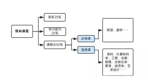 国内高中升读世界名校！高考后哪些升学路径可圆梦理想大学？