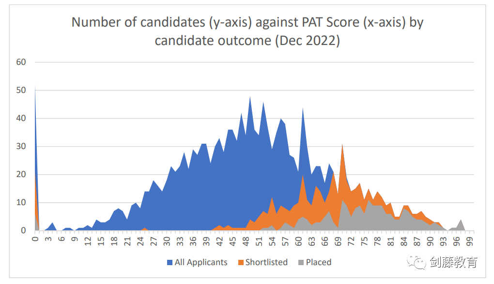 2023年笔试全解析 | PAT究竟要达到多少分才能稳冲牛津工程/物理/材料相关专业？