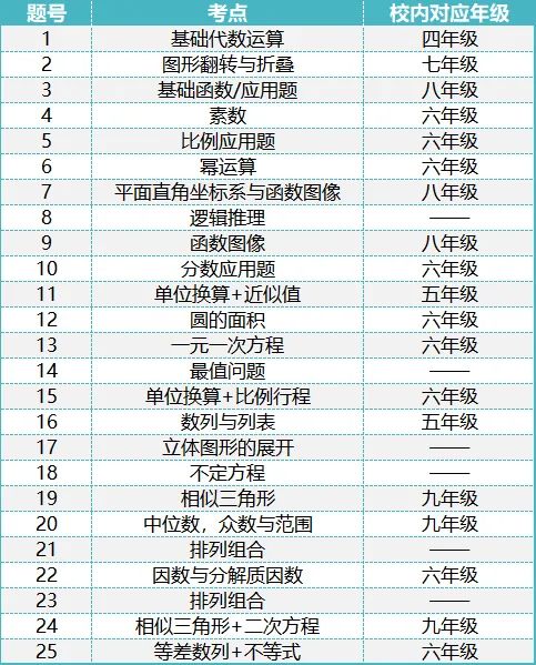 为什么今年AMC8分数线是近4年级最低的？对明年AMC8备考有何启示？AMC8备考攻略及课程培训