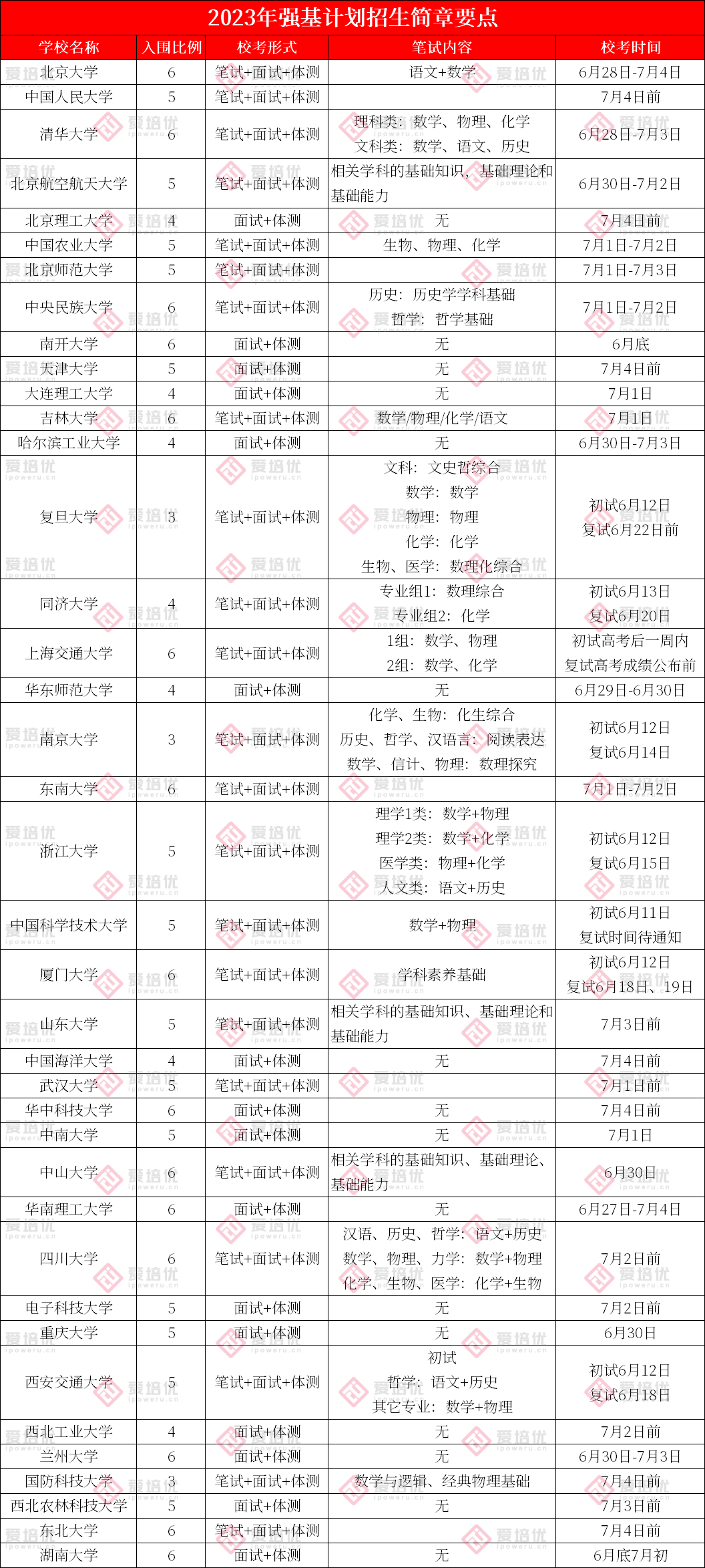 强基校测怎么考，难度如何？这5个备考建议一定要看