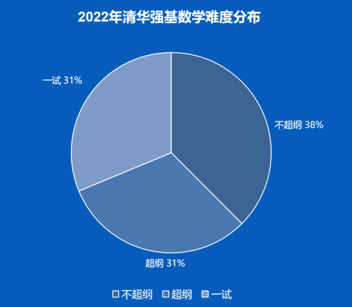 强基校测怎么考，难度如何？这5个备考建议一定要看