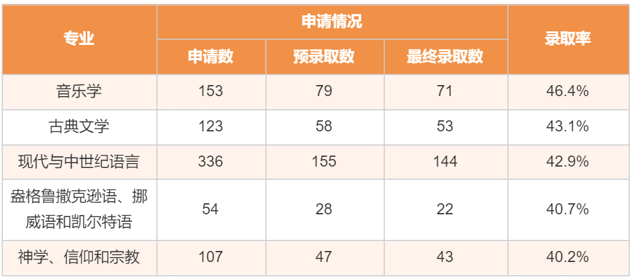 首发！剑桥大学最新年度招生数据完整解读！