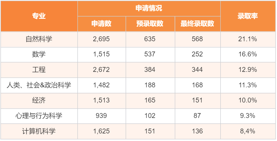 首发！剑桥大学最新年度招生数据完整解读！