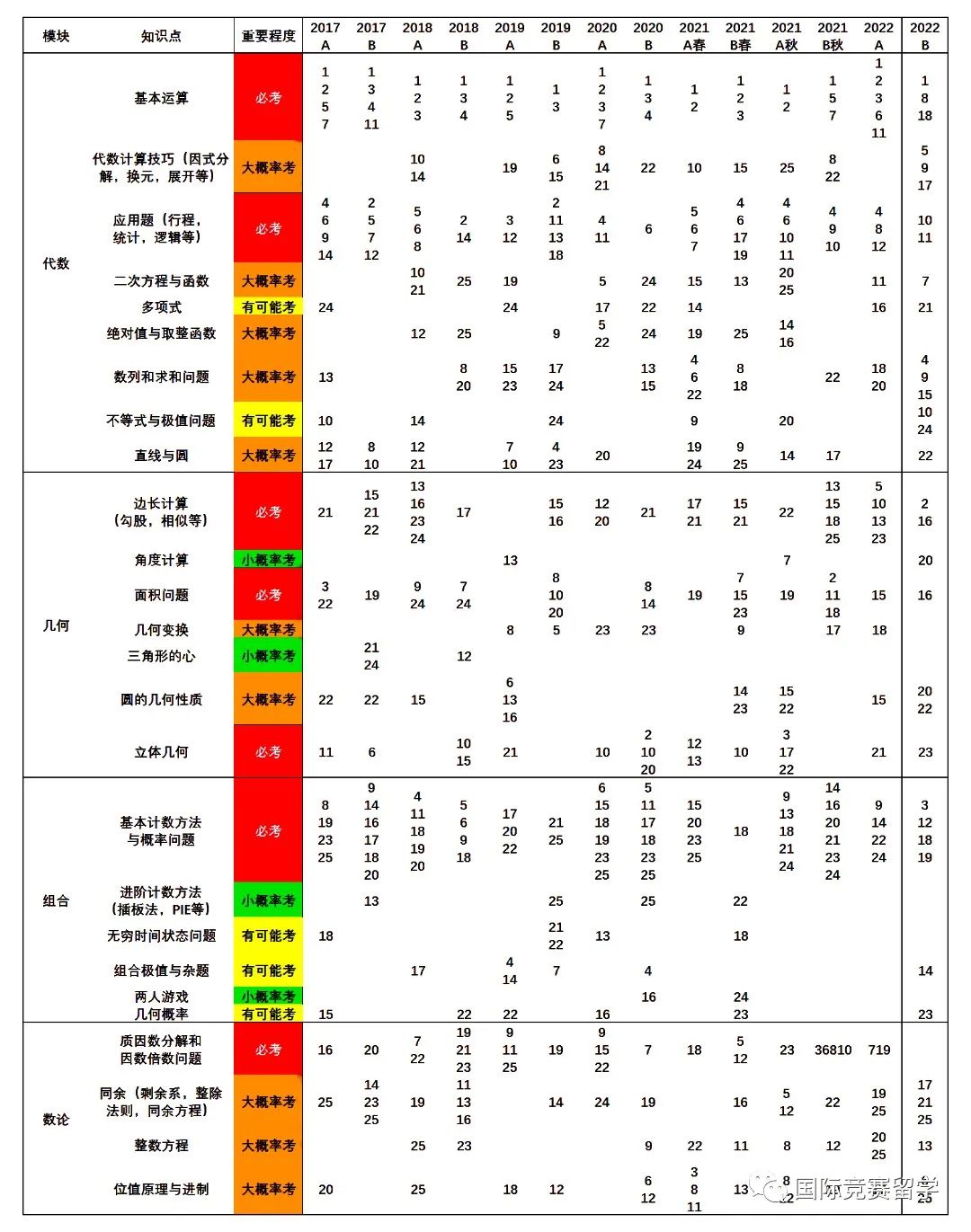 AMC10竞赛考点有哪些？各考点占比分别是多少？