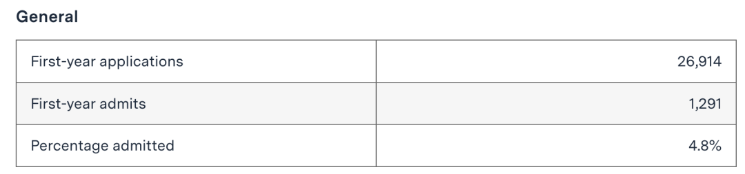 麻省理工学院公布2023最新入学数据！官方揭秘录取准则！