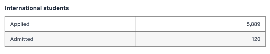 麻省理工学院公布2023最新入学数据！官方揭秘录取准则！