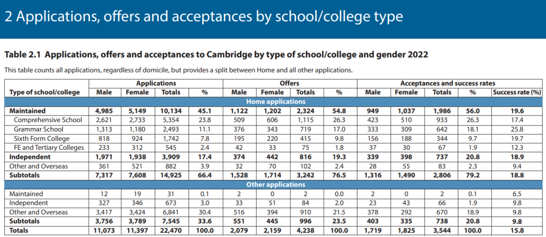刚刚！剑桥大学发布年度录取“大数据” : 中国大陆学生录取率10.3%!