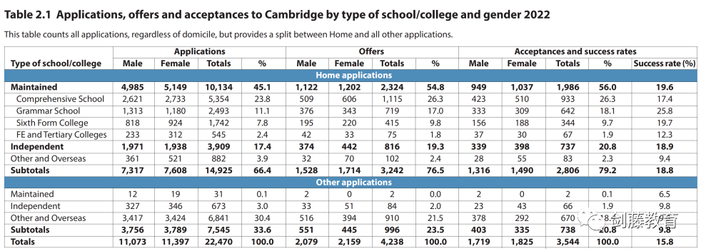 新鲜出炉！剑桥大学发布2022本科招生报告，有哪些变化和趋势值得关注？