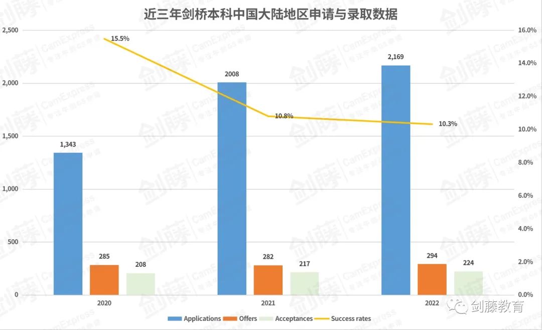 新鲜出炉！剑桥大学发布2022本科招生报告，有哪些变化和趋势值得关注？