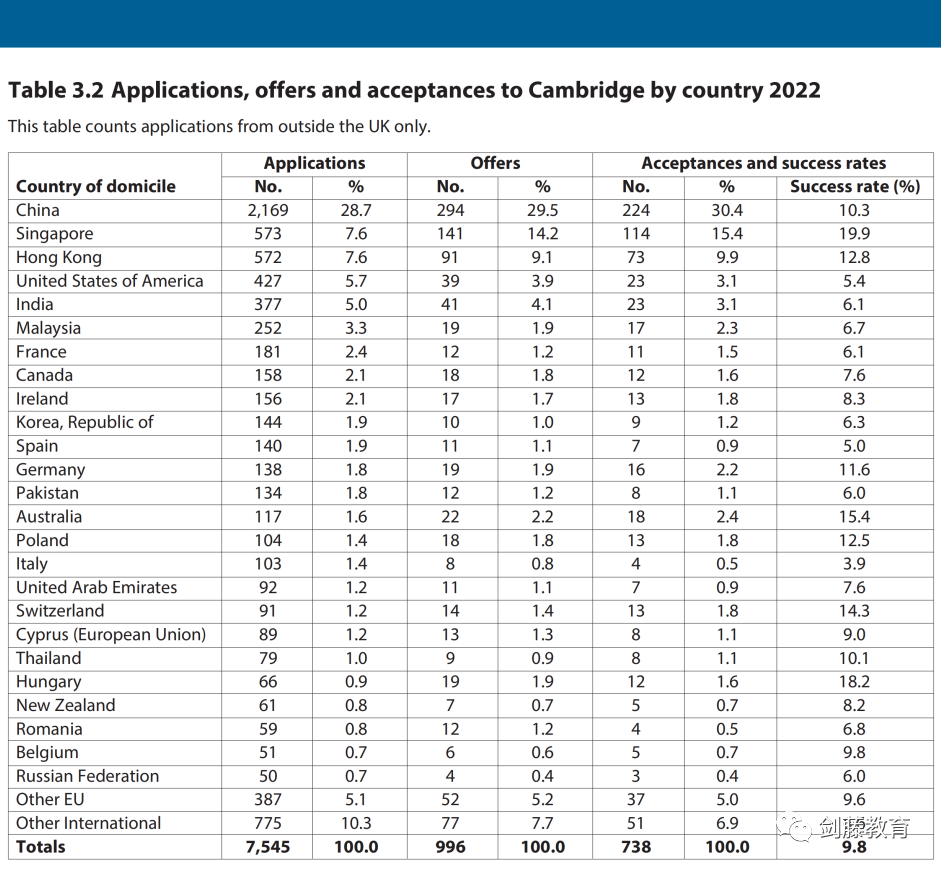 新鲜出炉！剑桥大学发布2022本科招生报告，有哪些变化和趋势值得关注？