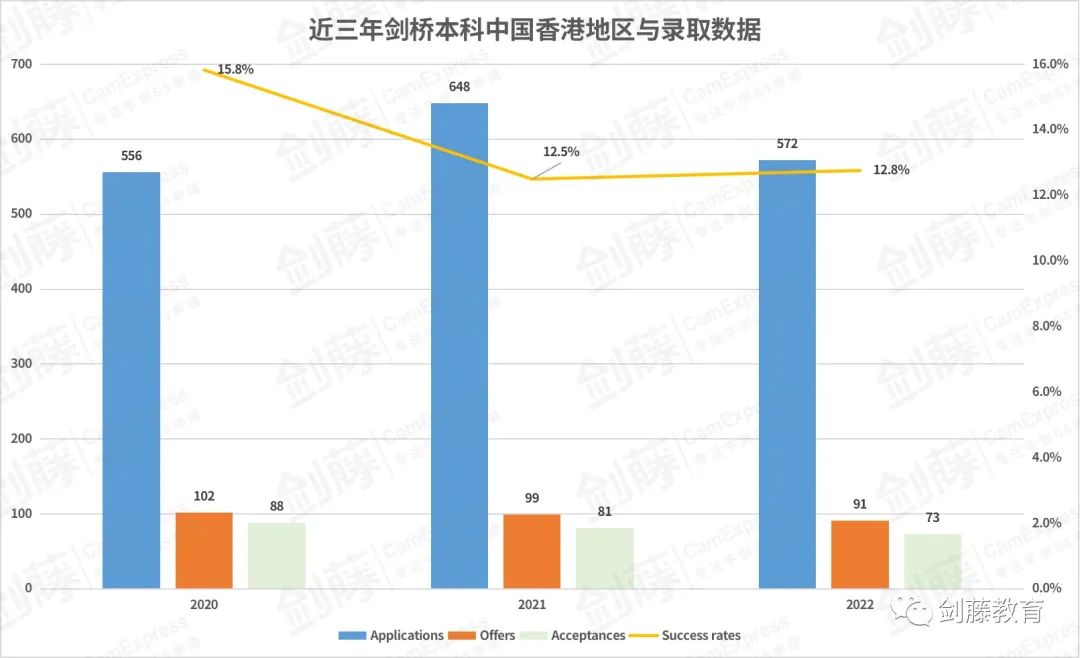 新鲜出炉！剑桥大学发布2022本科招生报告，有哪些变化和趋势值得关注？