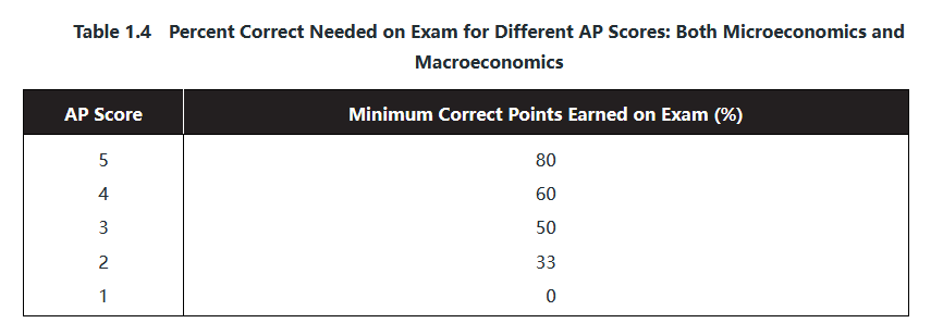 读懂世界的必备学科 -- AP 微观经济学